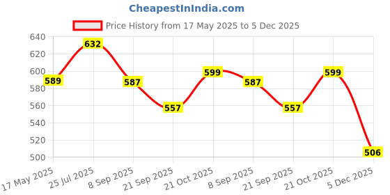 flipkart.com khyali Beautiful Dazzling Doll Combo with Moveable Arms, Legs, Elbow & Knee for Girl|72 khyali Price History Graph from 17 May 2025 to 5 Dec 2025