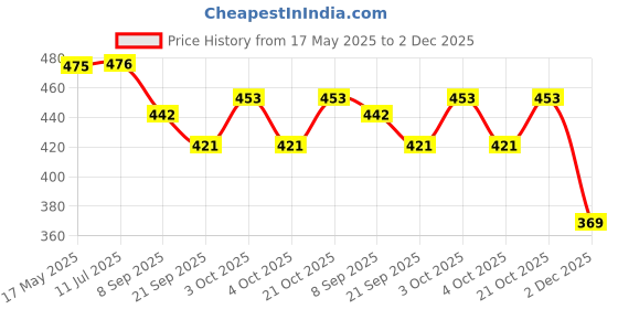 flipkart.com khyali Beautiful Dazzling Doll Combo with Moveable Arms, Legs, Elbow & Knee for Girl|75 khyali Price History Graph from 17 May 2025 to 2 Dec 2025