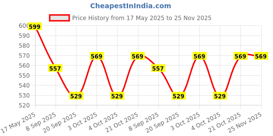 flipkart.com khyali Beautiful Dazzling Doll Combo with Moveable Arms, Legs, Elbow & Knee for Girl|81 khyali Price History Graph from 17 May 2025 to 24 Nov 2025