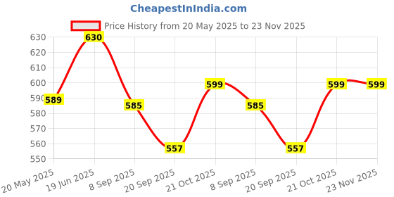 flipkart.com khyali Beautiful Dazzling Doll Combo with Moveable Arms, Legs, Elbow & Knee for Girl|88 khyali Price History Graph from 20 May 2025 to 23 Nov 2025