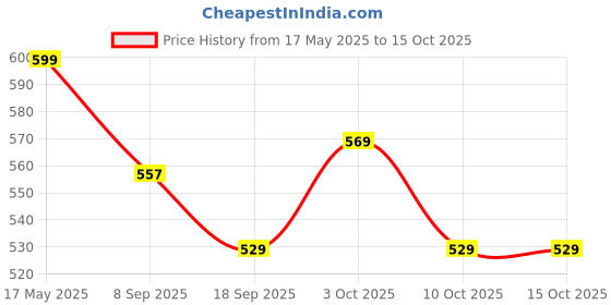 flipkart.com khyali Beautiful Dazzling Doll Combo with Moveable Arms, Legs, Elbow & Knee for Girl|89 khyali Price History Graph from 17 May 2025 to 14 Oct 2025