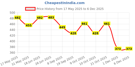 flipkart.com khyali Beautiful Dazzling Doll Combo with Moveable Arms, Legs, Elbow & Knee for Girl|95 khyali Price History Graph from 17 May 2025 to 5 Dec 2025