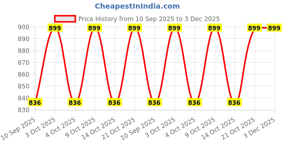 flipkart.com khyali Beautiful Dazzling Doll Combo with Moveable Arms, Legs, Elbow & Knee for Girl|D2 khyali Price History Graph from 10 Sep 2025 to 2 Dec 2025