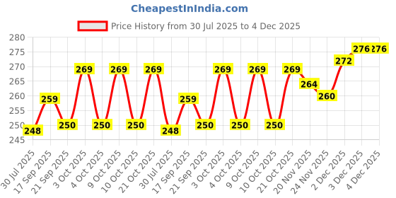 flipkart.com khyali Beautiful Max Stylish Smart Silver Baby Doll with Foldable Hands & Legs khyali Price History Graph from 30 Jul 2025 to 3 Dec 2025