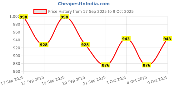 flipkart.com khyali Beautiful Pretty 2 pcs Foldable Doll Combo Set With Shoes khyali Price History Graph from 17 Sep 2025 to 8 Oct 2025