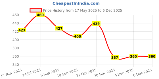 flipkart.com khyali Fashionable Beautiful Elegant Doll with Movable Joints for Girls (Pack of 1)|404 khyali Price History Graph from 17 May 2025 to 4 Dec 2025