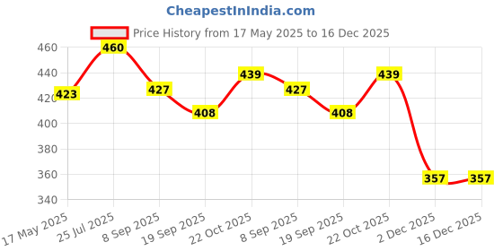 flipkart.com khyali Fashionable Beautiful Elegant Doll with Movable Joints for Girls (Pack of 1)|414 khyali Price History Graph from 17 May 2025 to 16 Dec 2025