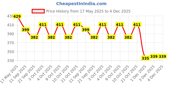 flipkart.com khyali Fashionable Beautiful Elegant Doll with Movable Joints for Girls (Pack of 1)|422 khyali Price History Graph from 17 May 2025 to 4 Dec 2025