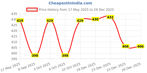 flipkart.com khyali Fashionable Beautiful Elegant Doll with Movable Joints for Girls (Pack of 1)|449 khyali Price History Graph from 17 May 2025 to 29 Dec 2025