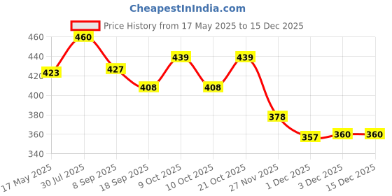 flipkart.com khyali Fashionable Beautiful Elegant Doll with Movable Joints for Girls (Pack of 1)|456 khyali Price History Graph from 17 May 2025 to 15 Dec 2025