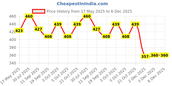 flipkart.com khyali Fashionable Beautiful Elegant Doll with Movable Joints for Girls (Pack of 1)|466 khyali Price History Graph from 17 May 2025 to 6 Dec 2025