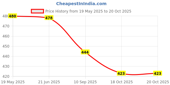 flipkart.com khyali Kids Baby Educational Activity Learning Laptop Toy with LED Display & Music|147 khyali Price History Graph from 19 May 2025 to 20 Oct 2025