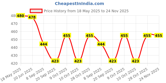 flipkart.com khyali Kids Baby Educational Activity Learning Laptop Toy with LED Display & Music|167 khyali Price History Graph from 18 May 2025 to 24 Nov 2025