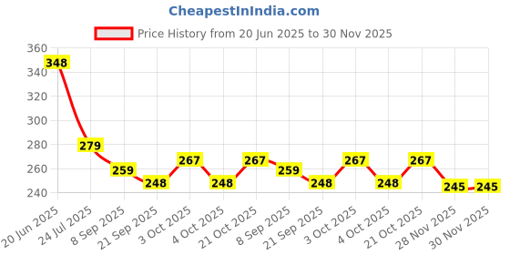 flipkart.com khyali Long Hair pretty Doll Set with Moveable Joint & Other Ornaments ( Pack of 1) khyali Price History Graph from 20 Jun 2025 to 30 Nov 2025