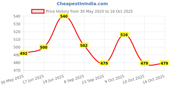 flipkart.com khyali Loving Foldable and moveable Hands and Legs Shoes Doll Combo Set (Pack of 2) khyali Price History Graph from 30 May 2025 to 15 Oct 2025