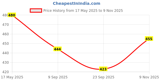 flipkart.com khyali Magnetic Board for Creative Drawing, Reusable Erasable Writing Pad for Kids|K05 khyali Price History Graph from 17 May 2025 to 9 Nov 2025