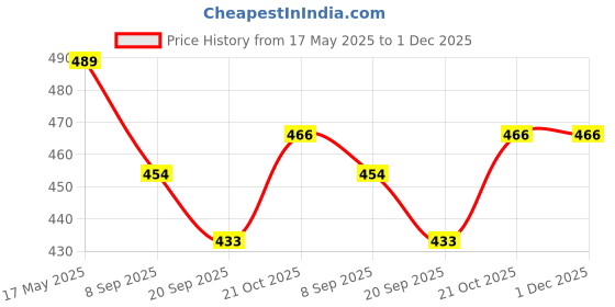 flipkart.com khyali Magnetic Board for Creative Drawing, Reusable Erasable Writing Pad for Kids|K06 khyali Price History Graph from 17 May 2025 to 1 Dec 2025