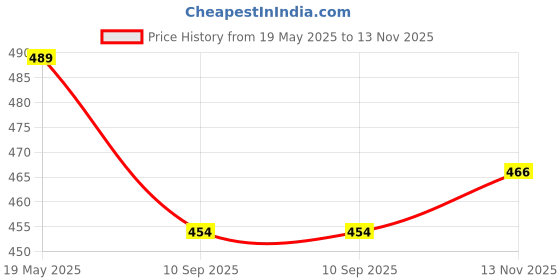 flipkart.com khyali Magnetic Board for Creative Drawing, Reusable Erasable Writing Pad for Kids|K132 khyali Price History Graph from 19 May 2025 to 13 Nov 2025