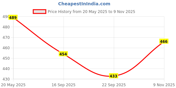 flipkart.com khyali Magnetic Board for Creative Drawing, Reusable Erasable Writing Pad for Kids|K133 khyali Price History Graph from 20 May 2025 to 9 Nov 2025