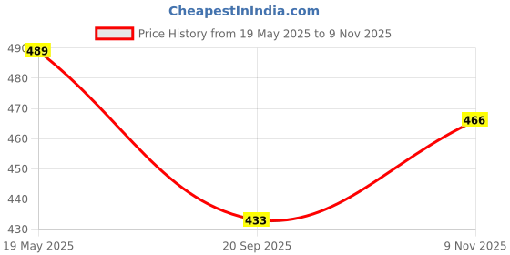 flipkart.com khyali Magnetic Board for Creative Drawing, Reusable Erasable Writing Pad for Kids|K135 khyali Price History Graph from 19 May 2025 to 9 Nov 2025