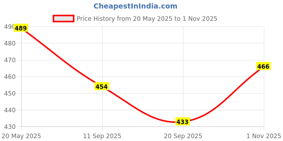 flipkart.com khyali Magnetic Board for Creative Drawing, Reusable Erasable Writing Pad for Kids|K139 khyali Price History Graph from 20 May 2025 to 1 Nov 2025