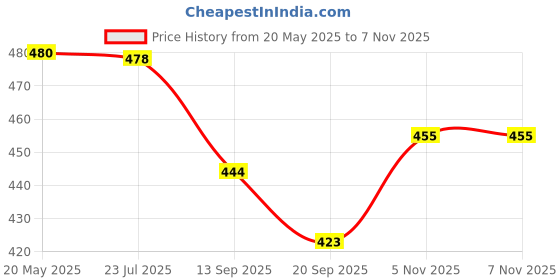 flipkart.com khyali Magnetic Board for Creative Drawing, Reusable Erasable Writing Pad for Kids|K140 khyali Price History Graph from 20 May 2025 to 7 Nov 2025