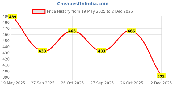flipkart.com khyali Magnetic Board for Creative Drawing, Reusable Erasable Writing Pad for Kids|K141 khyali Price History Graph from 19 May 2025 to 2 Dec 2025