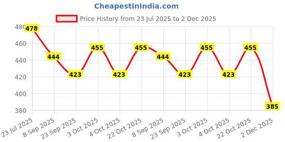 flipkart.com khyali Magnetic Board for Creative Drawing, Reusable Erasable Writing Pad for Kids|K18 khyali Price History Graph from 23 Jul 2025 to 2 Dec 2025