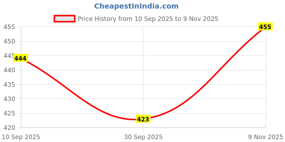 flipkart.com khyali Magnetic Board for Creative Drawing, Reusable Erasable Writing Pad for Kids|K23 khyali Price History Graph from 10 Sep 2025 to 9 Nov 2025