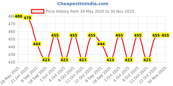 flipkart.com khyali Magnetic Board for Creative Drawing, Reusable Erasable Writing Pad for Kids|K27 khyali Price History Graph from 18 May 2025 to 30 Nov 2025