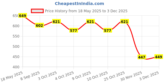 flipkart.com khyali Magnetic Board for Creative Drawing, Reusable Erasable Writing Pad for Kids|K28 khyali Price History Graph from 18 May 2025 to 3 Dec 2025