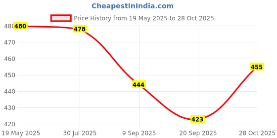 flipkart.com khyali Magnetic Board for Creative Drawing, Reusable Erasable Writing Pad for Kids|K58 khyali Price History Graph from 19 May 2025 to 28 Oct 2025