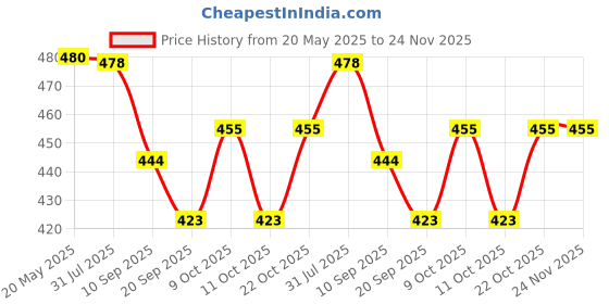 flipkart.com khyali Magnetic Board for Creative Drawing, Reusable Erasable Writing Pad for Kids|K61 khyali Price History Graph from 20 May 2025 to 24 Nov 2025
