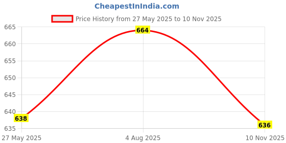 flipkart.com khyali Magnetic Board for Creative Drawing, Reusable Erasable Writing Pad for Kids|K67 khyali Price History Graph from 27 May 2025 to 10 Nov 2025