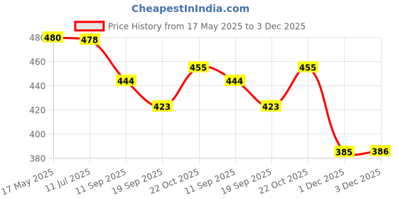 flipkart.com khyali Magnetic Board for Creative Drawing, Reusable Erasable Writing Pad for Kids|K72 khyali Price History Graph from 17 May 2025 to 3 Dec 2025