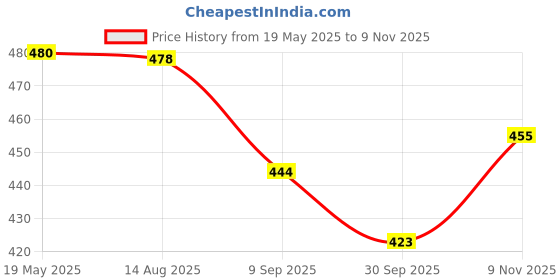 flipkart.com khyali Magnetic Board for Creative Drawing, Reusable Erasable Writing Pad for Kids|K76 khyali Price History Graph from 19 May 2025 to 9 Nov 2025