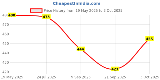 flipkart.com khyali Magnetic Board for Creative Drawing, Reusable Erasable Writing Pad for Kids|K92 khyali Price History Graph from 19 May 2025 to 3 Oct 2025