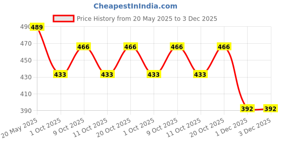 flipkart.com khyali Magnetic Board for Creative Drawing, Reusable Erasable Writing Pad for Kids|K98 khyali Price History Graph from 20 May 2025 to 2 Dec 2025