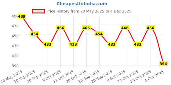 flipkart.com khyali Magnetic Board for Creative Drawing, Reusable Erasable Writing Pad for Kids|K99 khyali Price History Graph from 20 May 2025 to 4 Dec 2025