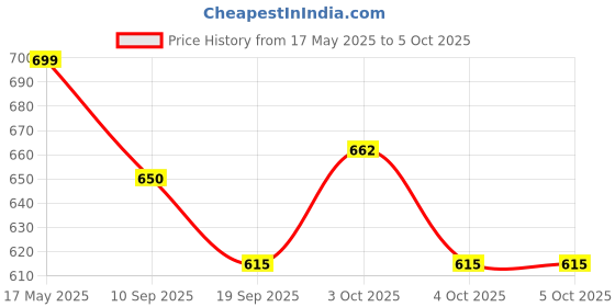 flipkart.com khyali Mini Friction Power Aeroplane Toy with De-Formation Robot Function for Kids|K01 khyali Price History Graph from 17 May 2025 to 4 Oct 2025