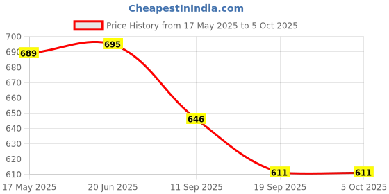 flipkart.com khyali Mini Friction Power Aeroplane Toy with De-Formation Robot Function for Kids|K04 khyali Price History Graph from 17 May 2025 to 4 Oct 2025