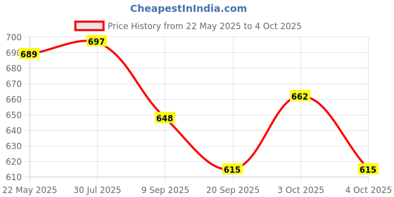 flipkart.com khyali Mini Friction Power Aeroplane Toy with De-Formation Robot Function for Kids|K05 khyali Price History Graph from 22 May 2025 to 4 Oct 2025