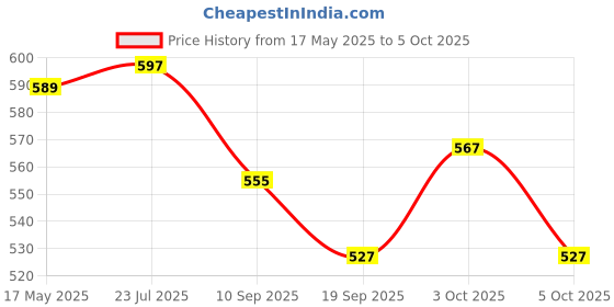 flipkart.com khyali Mini Friction Power Aeroplane Toy with De-Formation Robot Function for Kids|K07 khyali Price History Graph from 17 May 2025 to 3 Oct 2025