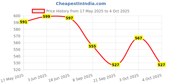 flipkart.com khyali Mini Friction Power Aeroplane Toy with De-Formation Robot Function for Kids|K08 khyali Price History Graph from 17 May 2025 to 4 Oct 2025