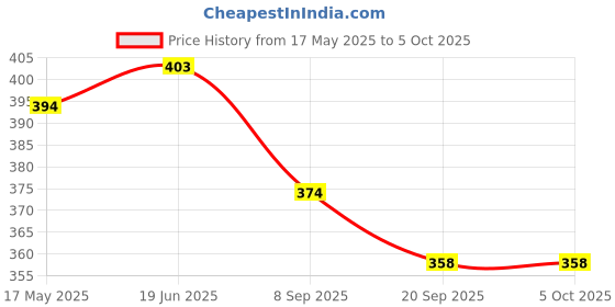 flipkart.com khyali Mini Friction Power Aeroplane Toy with De-Formation Robot Function for Kids|K09 khyali Price History Graph from 17 May 2025 to 4 Oct 2025