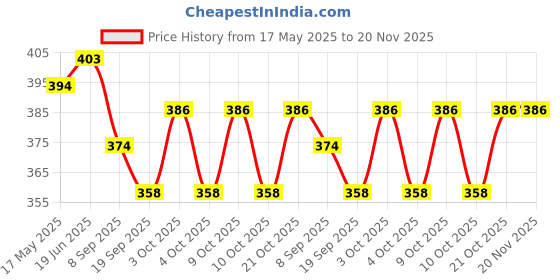 flipkart.com khyali Mini Friction Power Aeroplane Toy with De-Formation Robot Function for Kids|K17 khyali Price History Graph from 17 May 2025 to 20 Nov 2025