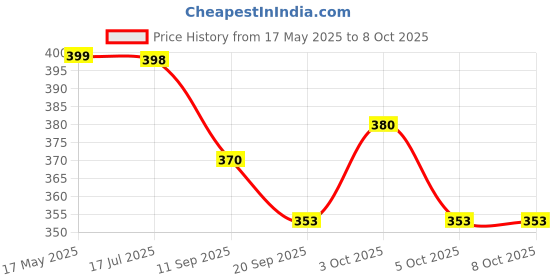 flipkart.com khyali Mini Friction Power Aeroplane Toy with De-Formation Robot Function for Kids|K18 khyali Price History Graph from 17 May 2025 to 3 Oct 2025