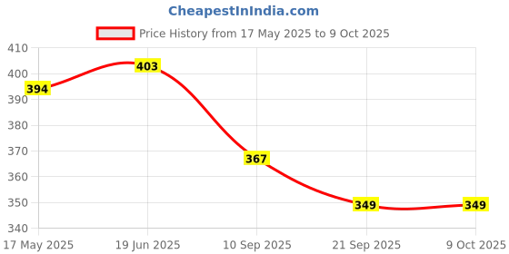 flipkart.com khyali Mini Friction Power Aeroplane Toy with De-Formation Robot Function for Kids|K27 khyali Price History Graph from 17 May 2025 to 8 Oct 2025