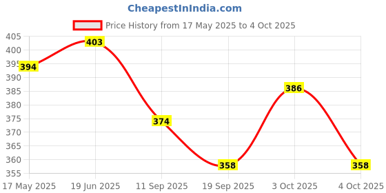 flipkart.com khyali Mini Friction Power Aeroplane Toy with De-Formation Robot Function for Kids|K29 khyali Price History Graph from 17 May 2025 to 4 Oct 2025