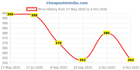 flipkart.com khyali Mini Friction Power Aeroplane Toy with De-Formation Robot Function for Kids|K30 khyali Price History Graph from 17 May 2025 to 4 Oct 2025